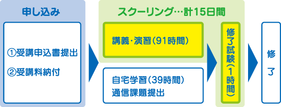 研修受講までの流れ(申し込みから修了まで)
