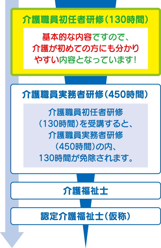 と 研修 実務 は 者 介護